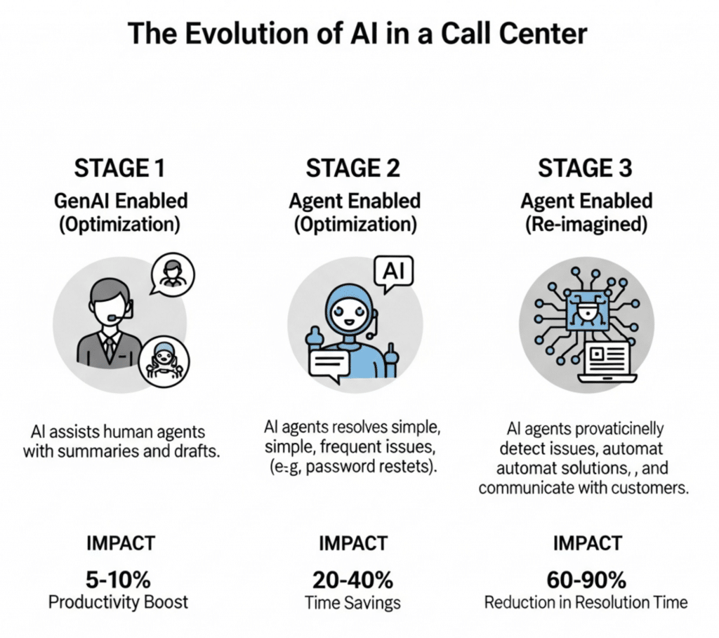 AI投资回报案例- The evolution of AI in a call center